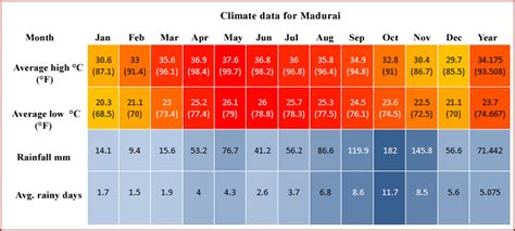 Weather in Madurai - Easy Tours