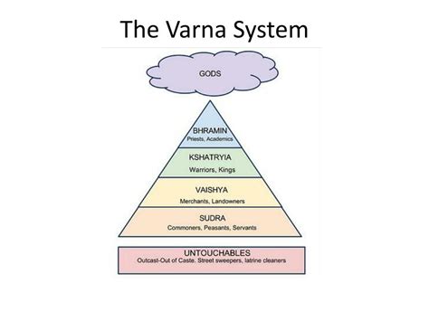 PPT - The Varna System PowerPoint Presentation, free download - ID:2251067