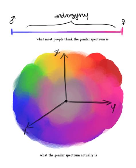 Gender Spectrum Chart