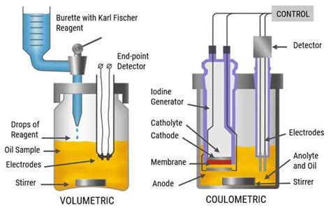 Karl Fischer Titration Equation - Tessshebaylo