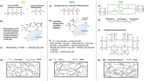 Comparison of the 3 silicone elastomers studied here: (a) main ...