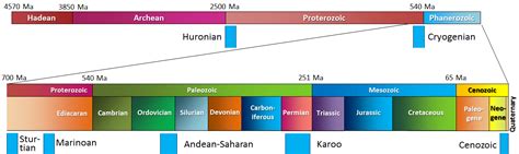 16.1 Glacial Periods in Earth’s History – Physical Geology