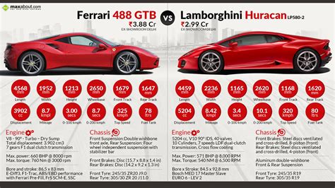 Ferrari 488 GTB vs. Lamborghini Huracan LP580-2