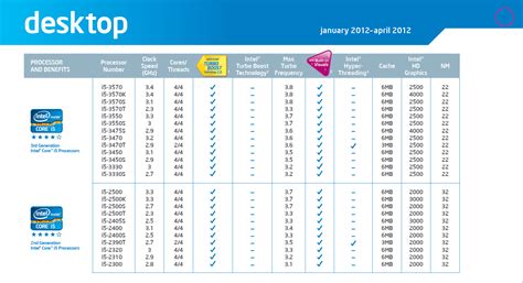 Intel's 3rd Generation 22nm Ivy Bridge Desktop and Mobile Processors ...