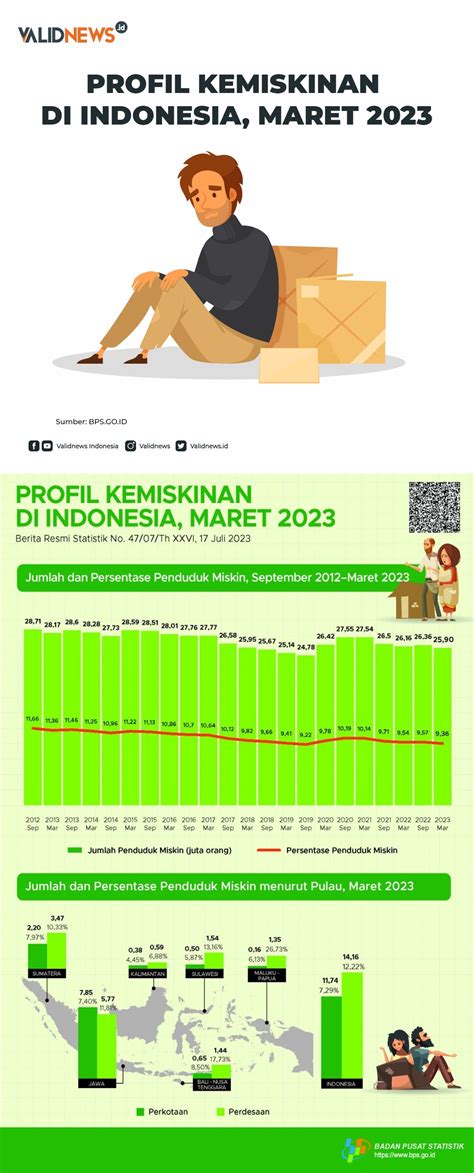 Profil Kemiskinan Di Indonesia, Maret 2023