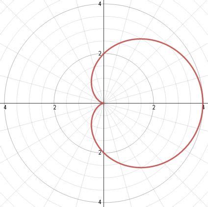 Cardioid Graph