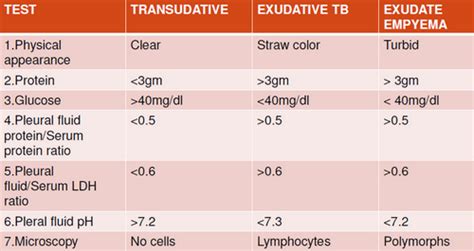 pleural fluid analysis | Epomedicine