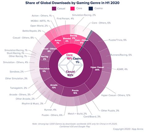 Games Rule The App Stores: Most Popular Genres 2020-2021 | LocalizeDirect