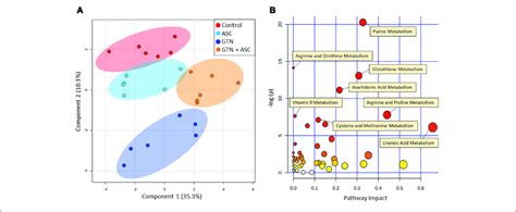 | Multivariate analysis of metabolomics data. Metabolomics analysis was ...