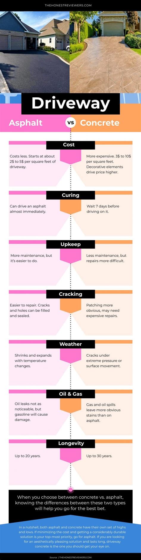 Asphalt vs Concrete Driveway: Costs, Differences, Lifespan