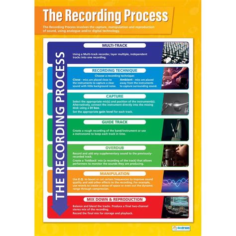 The Recording Process Poster - Daydream Education