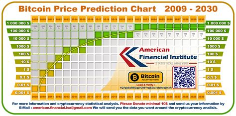 Bitcoin Price Prediction Chart 2009 - 2030 | Bitcoin chart, Bitcoin ...