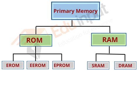 What are Computer Memory | Types of Memory