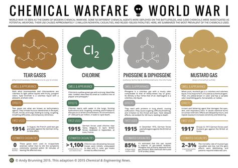 Chlorine Gas Effects