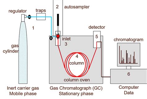 What is Gas Chromatography? - Research & Development World