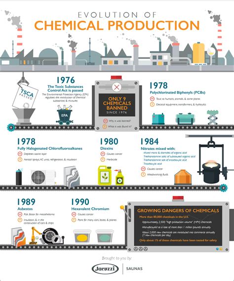 Evolution of Chemical Production [INFOGRPAHIC] - Infographic Plaza