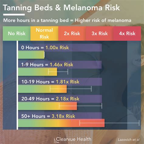 Data on Tanning Beds and Melanoma | Visualized Health