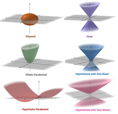 Quadric surfaces - Definition, Types, and Examples