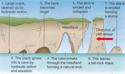 LANDFORMS AND PROCESSES - COASTAL ENVIRONMENTS