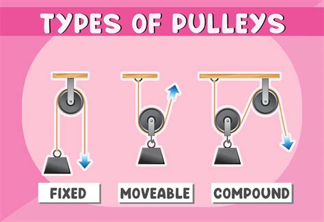 Three types of pulleys poster for education 3176930 Vector Art at Vecteezy