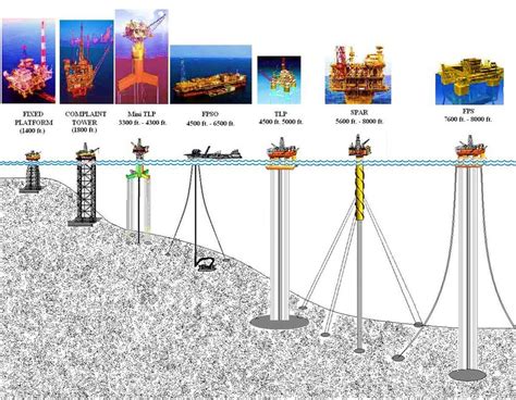 Types of offshore drilling rigs [175] | Download Scientific Diagram