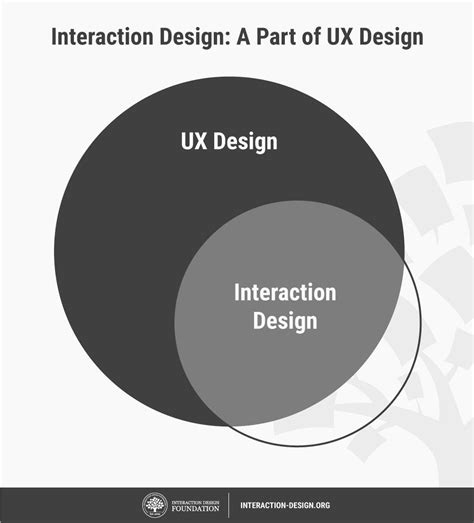 What is Interaction Design (IxD)? — updated 2024 | IxDF