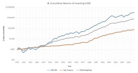 Stocks vs Bonds: A Visual Recap | Datavestment