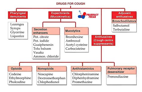 CLASSIFICATION OF DRUGS FOR COUGH - Pharmacy Freak