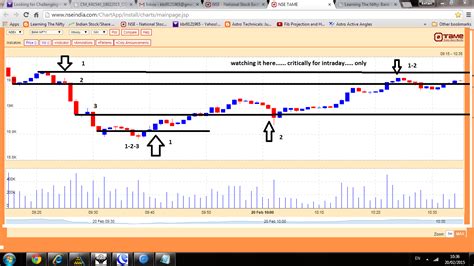 Learning The Nifty: BANK NIFTY CHART UPDATED 20/02/2015 ..... INTRADAY ...