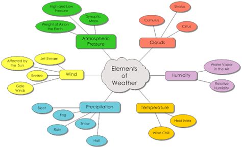 The Easy Guide to Semantic Mapping (With Examples) - Edraw