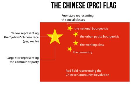 The meanings behind the Chinese (PRC) flag : r/vexillology