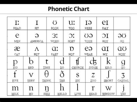 Ipa Phonetic Alphabet With Examples