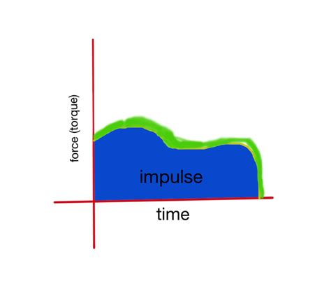 Angular Impulse - Physics Book