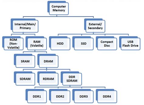 Different Types of RAM (Random Access Memory) Explained