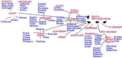 The Indo-European Language Family