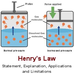 Henry’s Law: Explanation, Applications & Limitations - PSIBERG