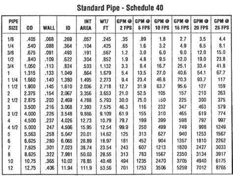 Steel Pipe Dimensions And Sizes Chart Schedule 40 80 Pipe Means ...