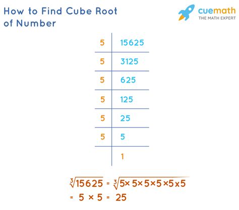 Cube Root - Formula and Examples (Cubes and Cube Roots)