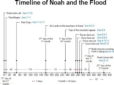 In His Footsteps: Genesis 7 and 8 - The Flood