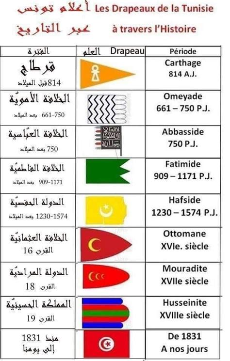 The flags of Tunisia throughout history: : r/Tunisia