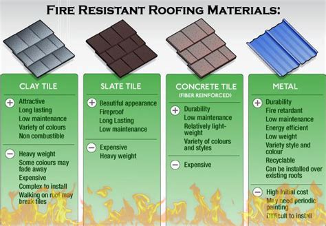 What You Need to Know About Fire-Resistant Roofing Materials?