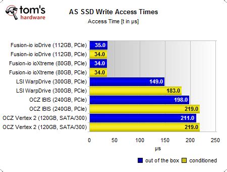 Test Procedure And Access Time Results - Three PCI Express-Based SSDs ...