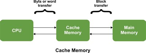 Cache Memory (Computer Organization) - javatpoint