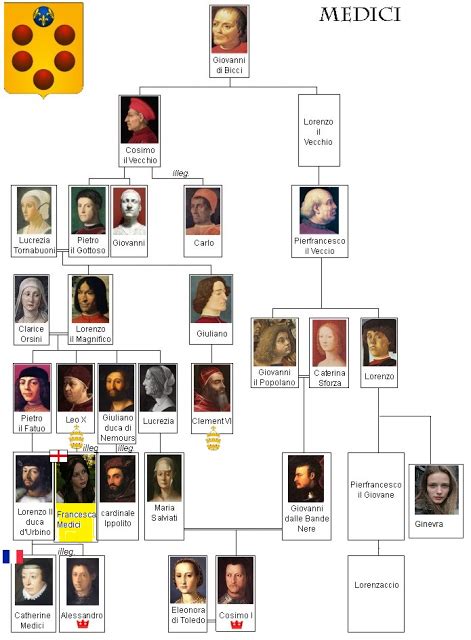 medici family tree renaissance - Vito Jude