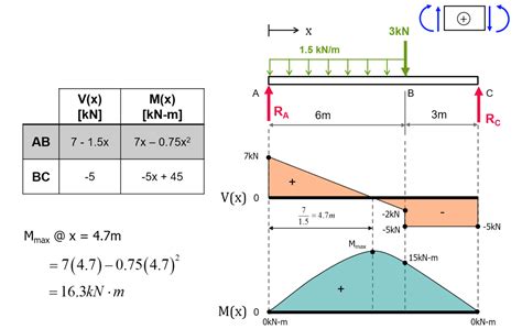 Moment Diagram Calculator Shear Force And Bending Moment Dia