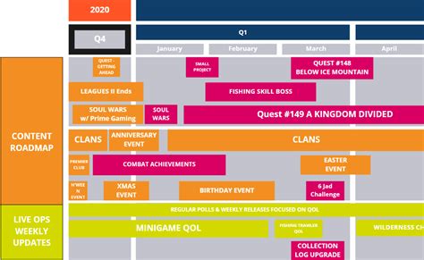 OSRS Roadmap from Twitch Stream : r/2007scape