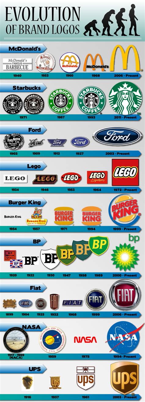 Evolution of brand logos | Visual.ly | Logo evolution, Branding design ...