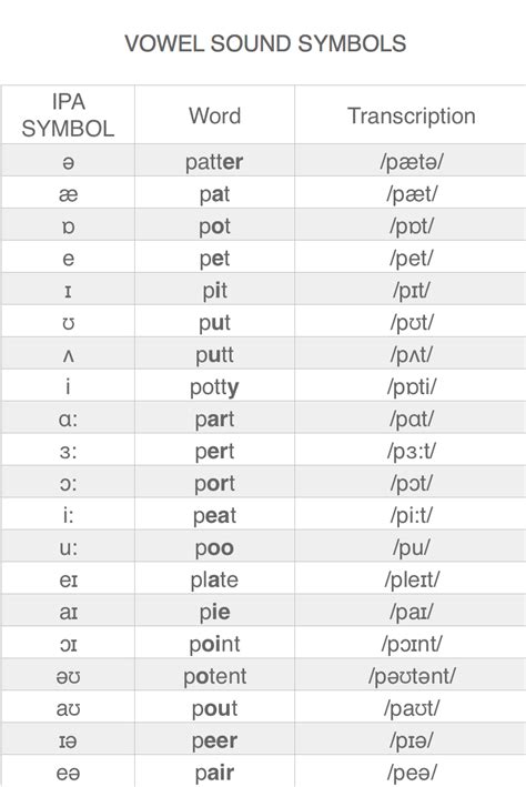 Phonetic Alphabet International Phonetic Alphabet Ipa Symbols For ...