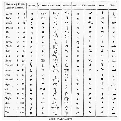 Ancient Alphabets. /Ntable Of Ancient Written Alphabets. Poster Print ...