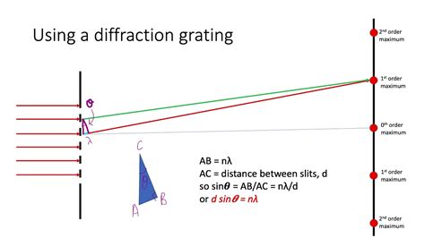 Diffraction Grating Experiment